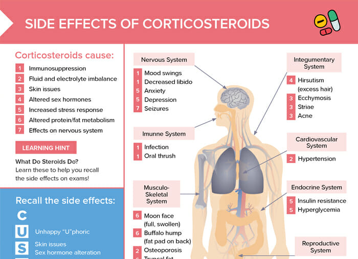The Impact of Prolonged Use of Corticosteroid Medications